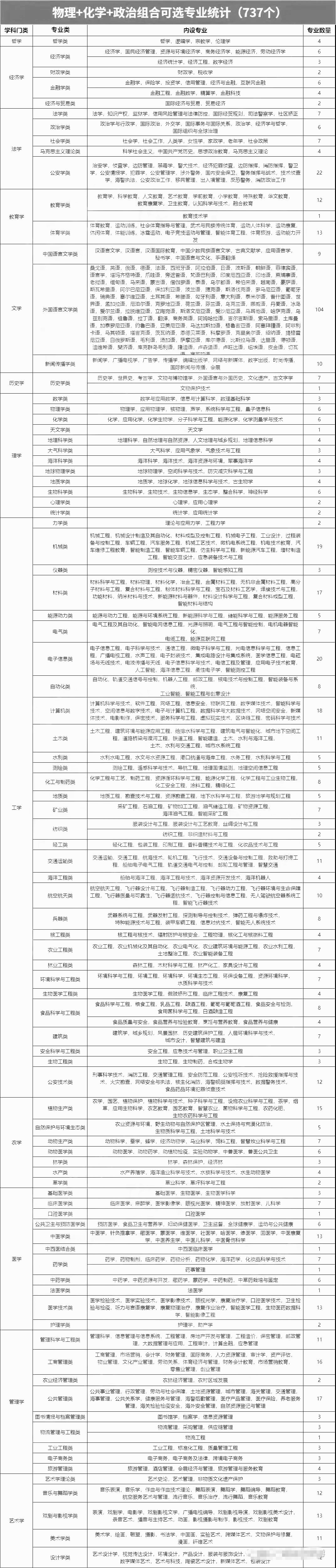 物理化学政治组合可以选什么专业,可以报考哪些专业