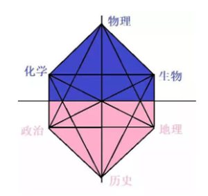 物理政治生物组合可以选什么专业,可以报考哪些专业