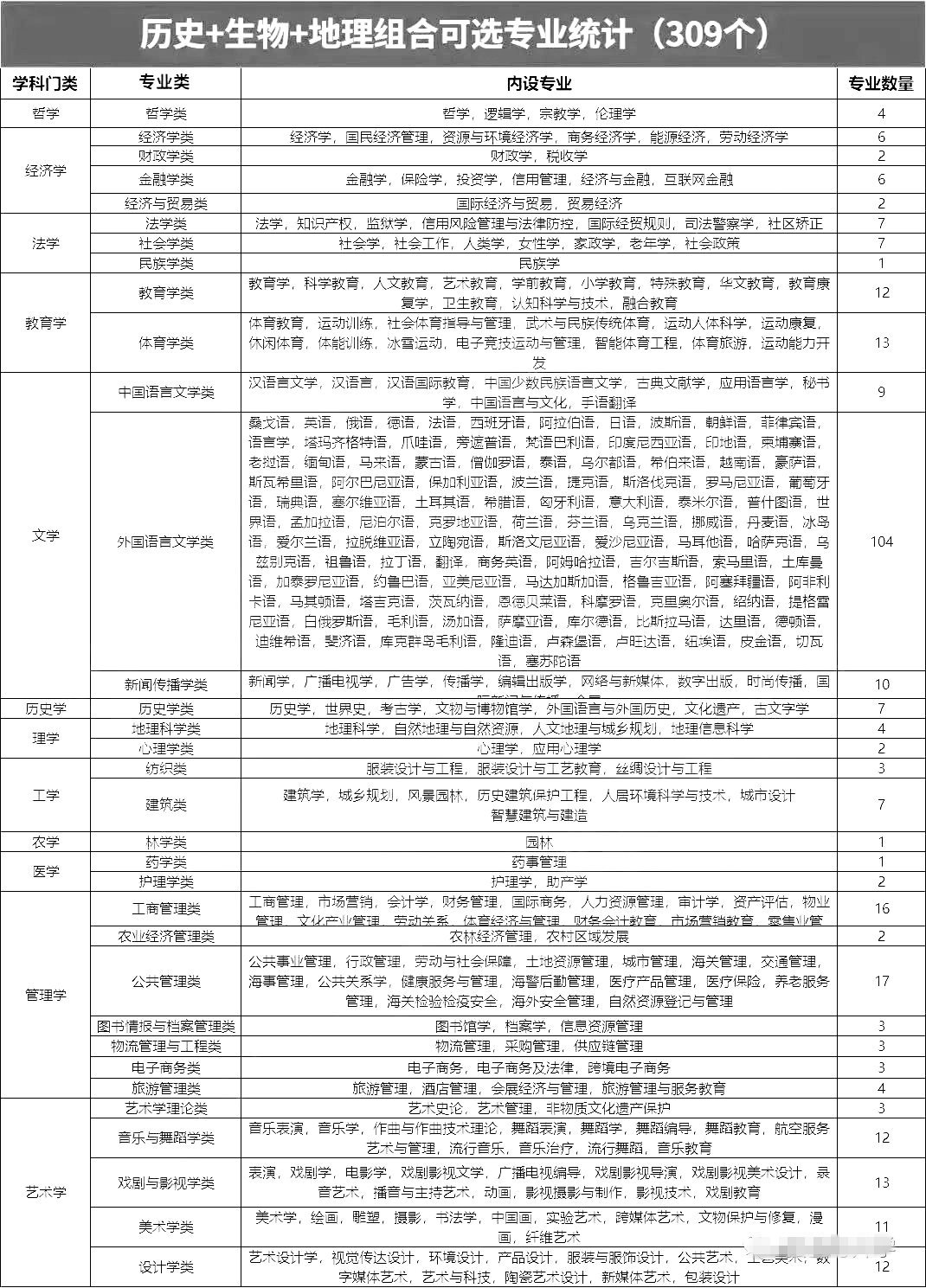 历史生物地理组合可以选什么专业,可以报考哪些专业