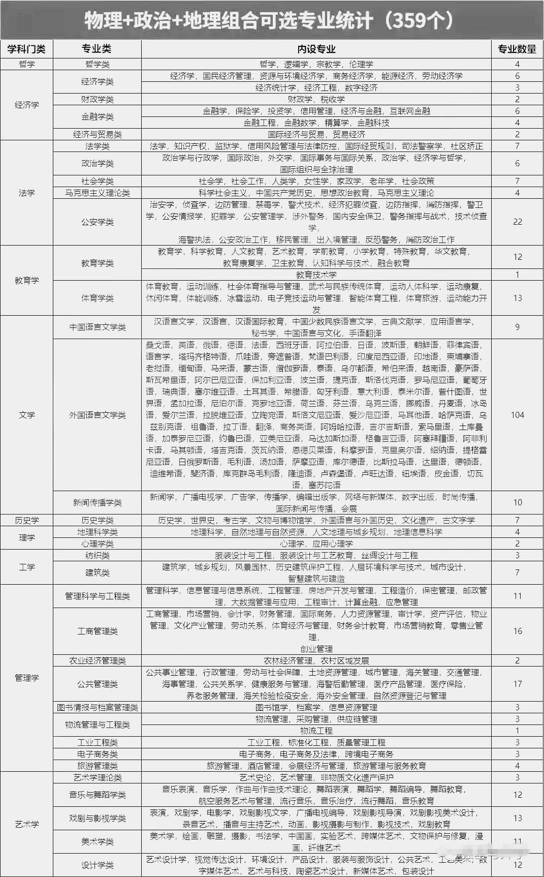 物理政治地理组合可以选什么专业,可以报考哪些专业