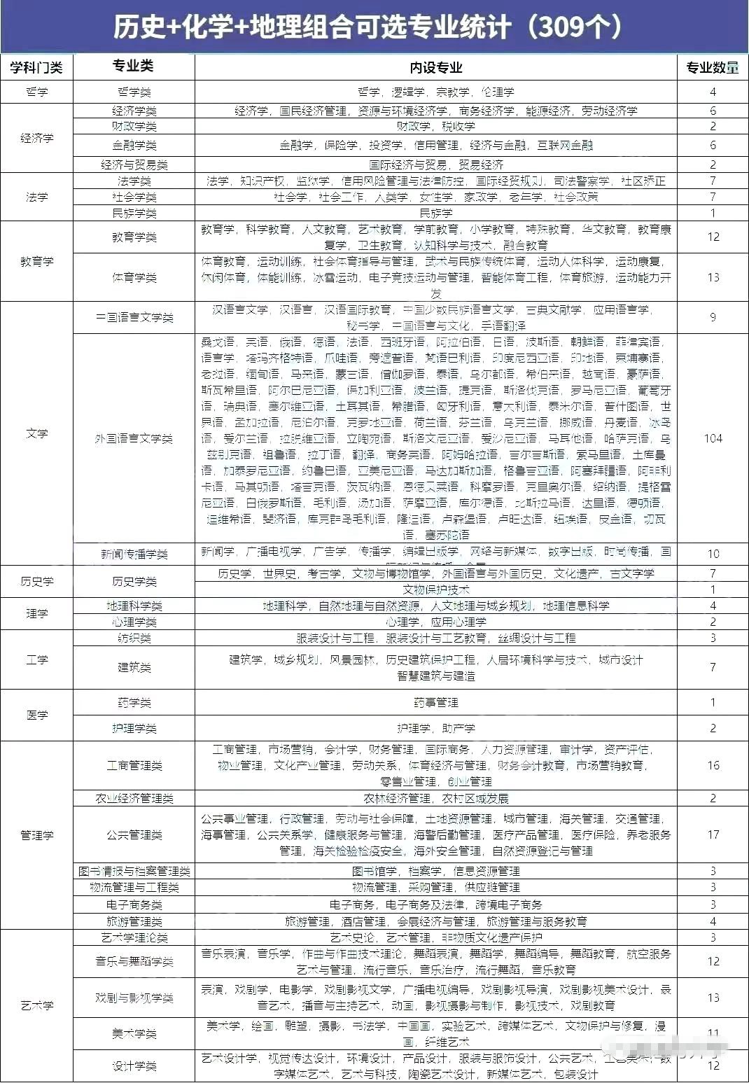 历史化学地理组合可以选什么专业,可以报考哪些专业