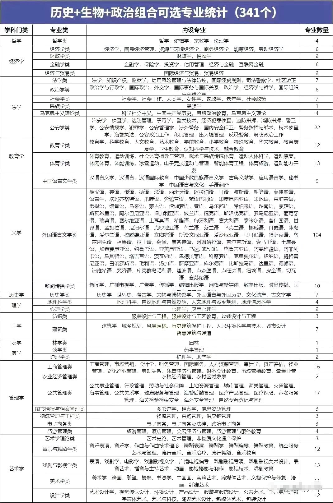 历史生物政治组合可以选什么专业,可以报考哪些专业