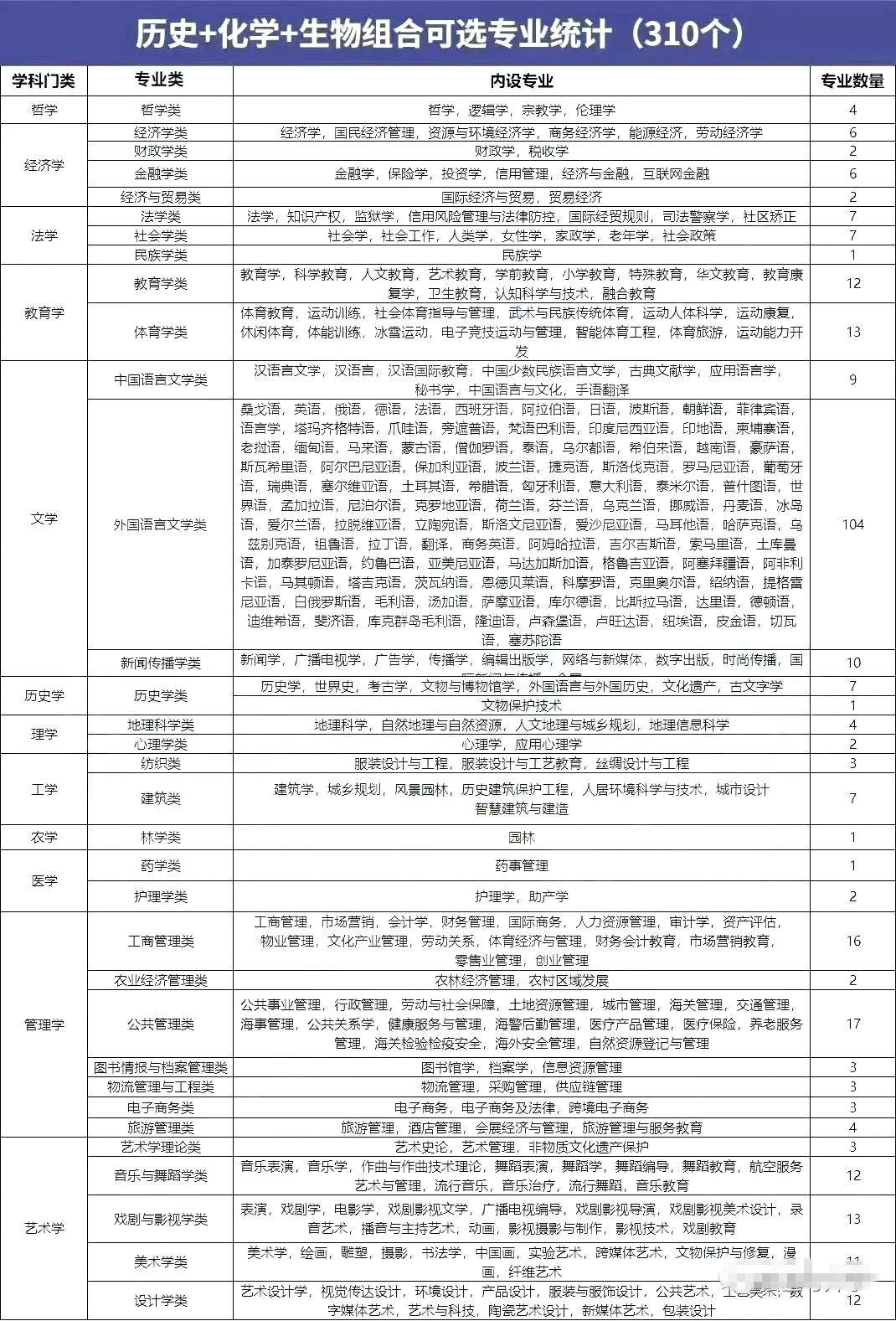 历史化学生物组合可以选什么专业,可以报考哪些专业