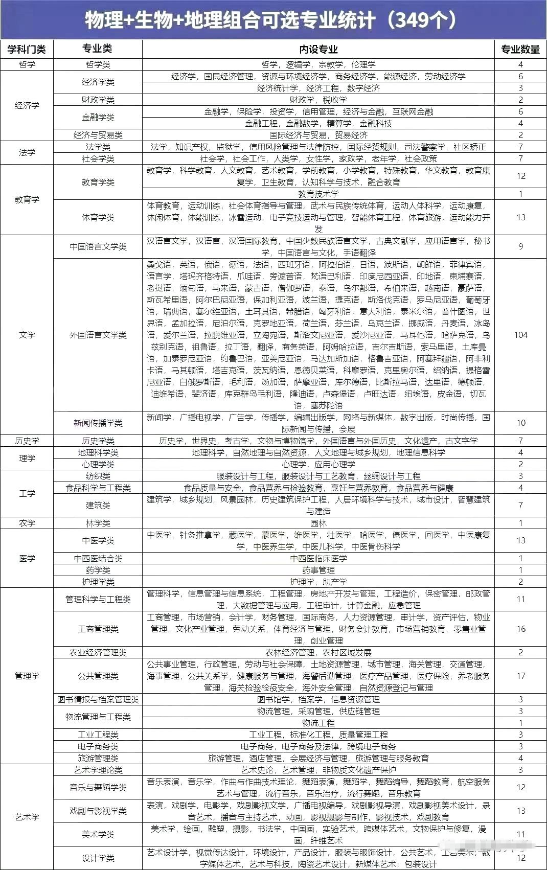 物理生物地理组合可以选什么专业,可以报考哪些专业