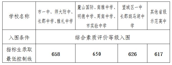2022年湖南中考录取分数线是多少,湖南中考分数线2022