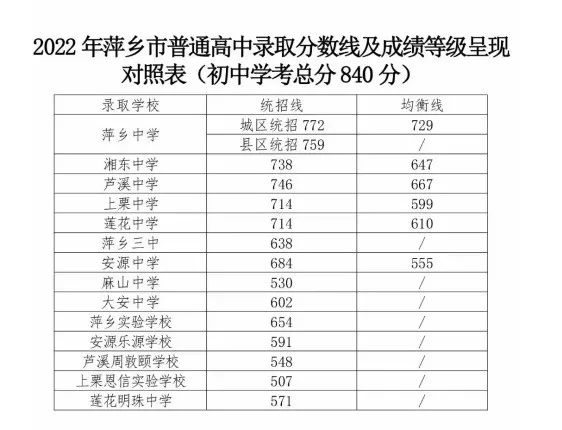 2022年江西中考录取分数线是多少,江西中考分数线2022