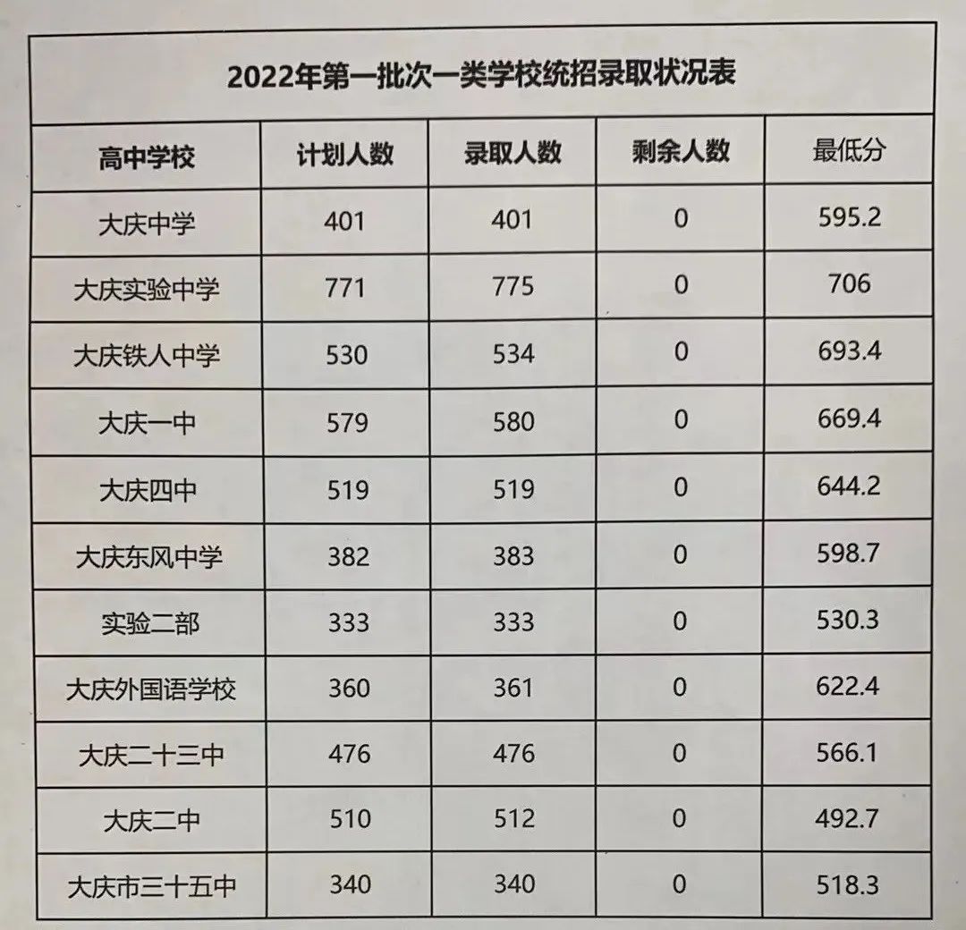2022年黑龙江中考录取分数线是多少,黑龙江中考分数线2022