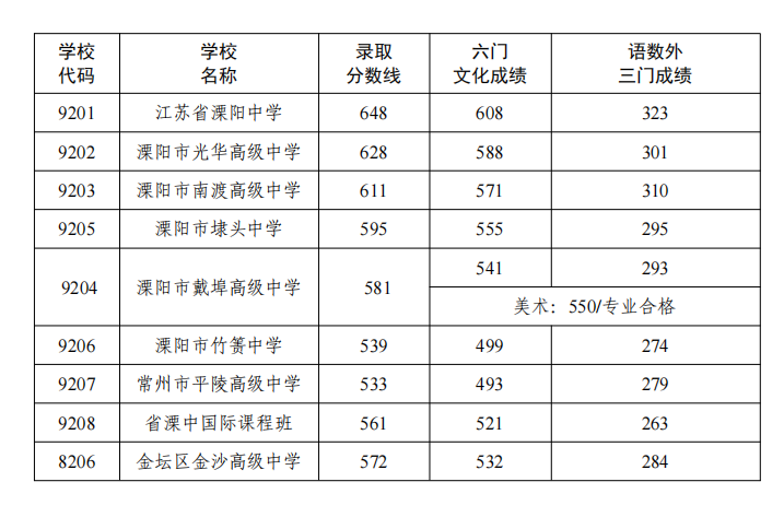 常州中考2022录取分数线,常州中考多少分可以上高中2022