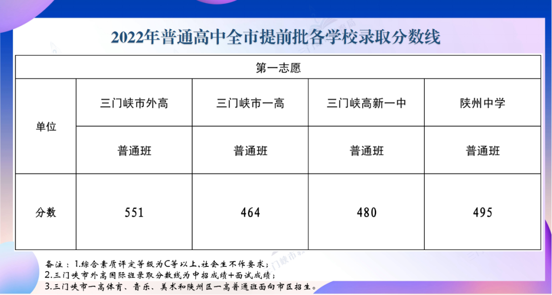 2022年河南中考录取分数线是多少,河南中考分数线2022