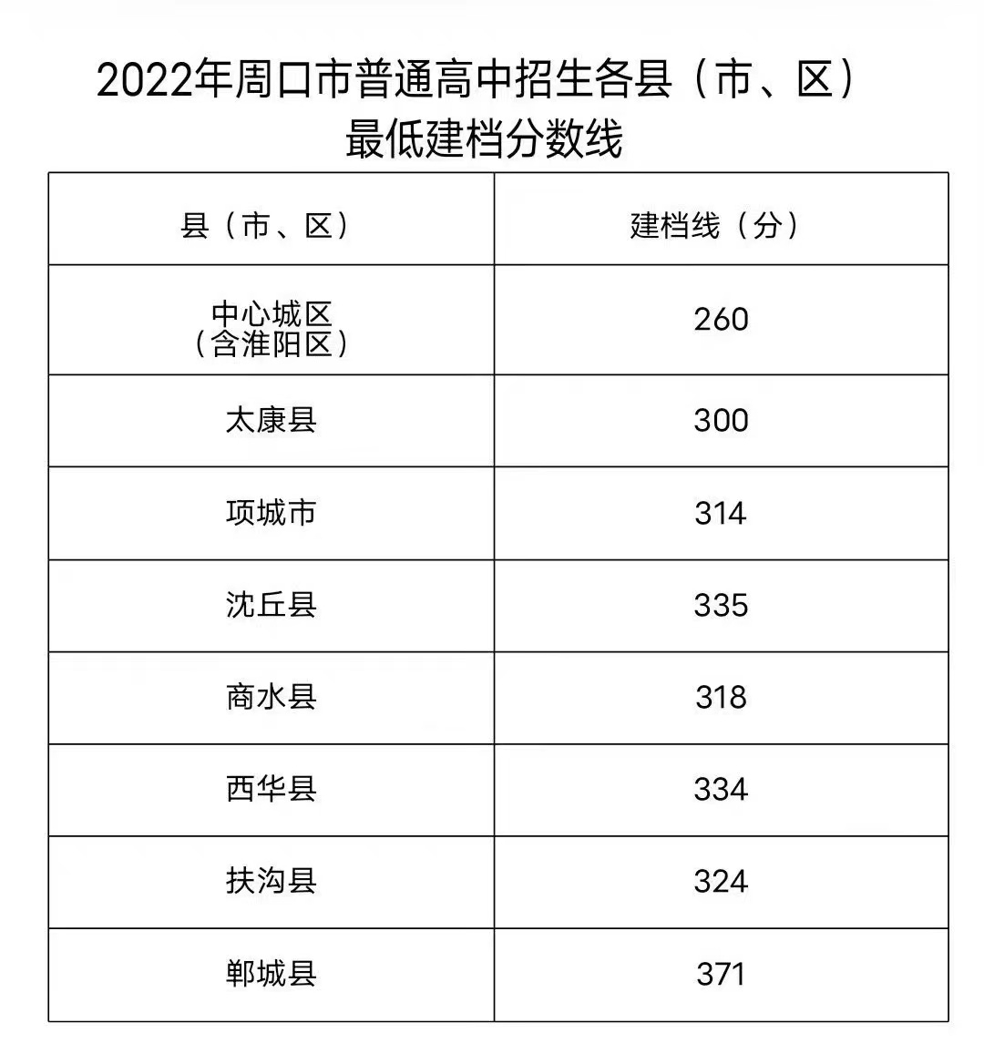 2022年河南中考录取分数线是多少,河南中考分数线2022