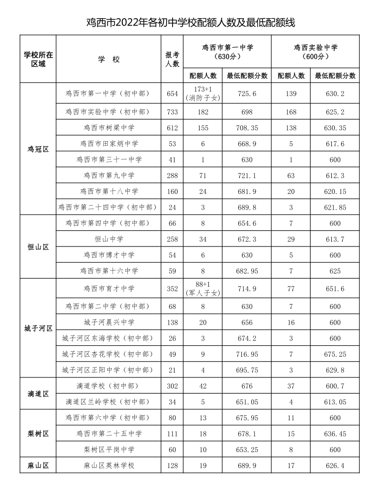 2022年鸡西中考录取分数线,鸡西中考分数线公布2022