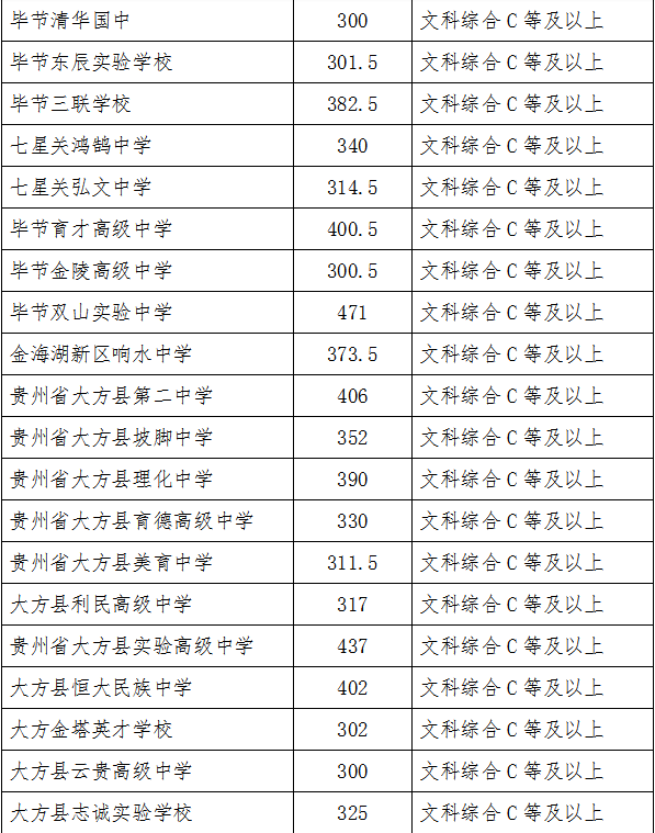 2022年毕节中考录取分数线,毕节中考分数线公布2022