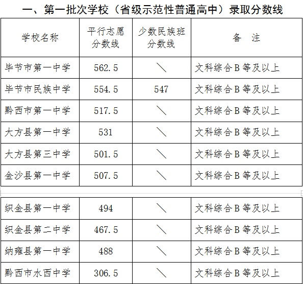 2022年毕节中考录取分数线,毕节中考分数线公布2022