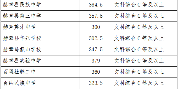 2022年毕节中考录取分数线,毕节中考分数线公布2022