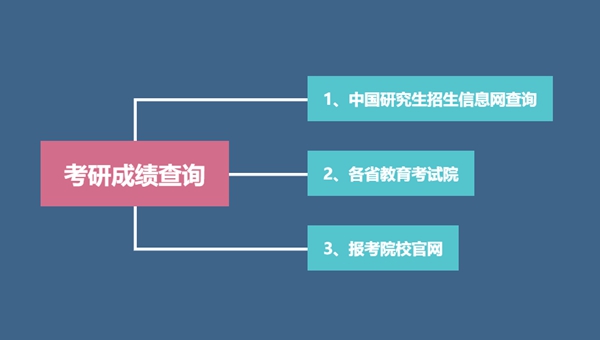 2023年考研成绩查询入口,2023研究生考试成绩查询网址