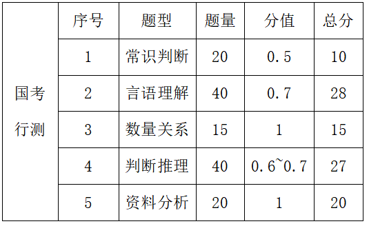 2023年国家公务员考试科目内容,国考考试考哪几科