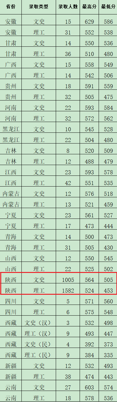 西安财经大学2021西安财经大学录取分数线【全国】