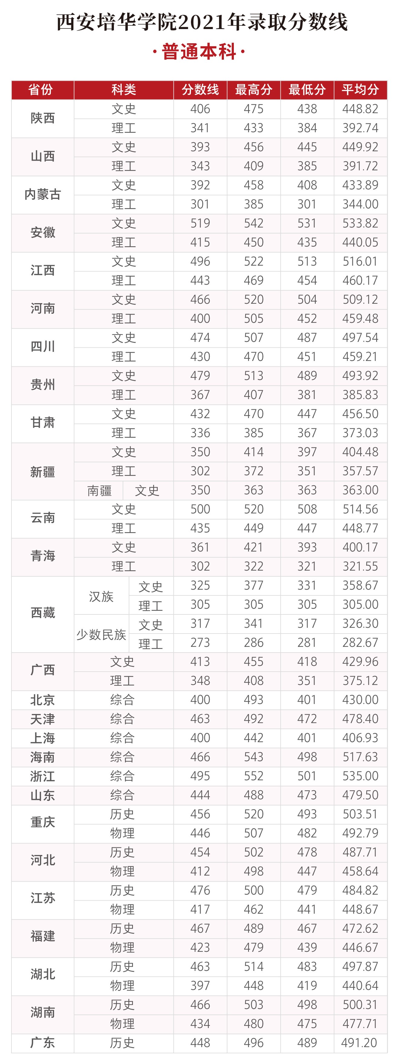 2021西安培华学院录取分数线【全国】