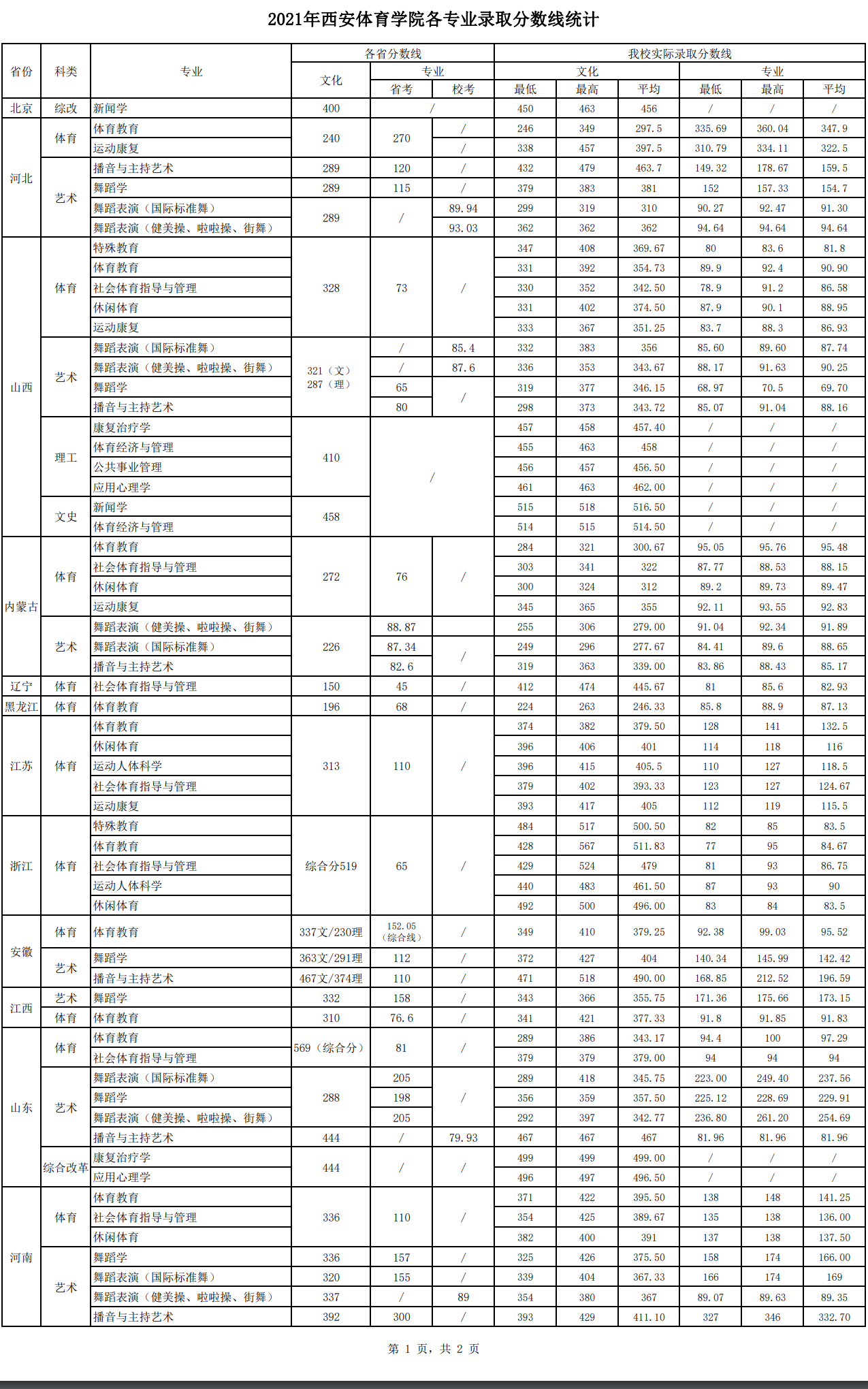 2021西安体育学院录取分数线【全国】