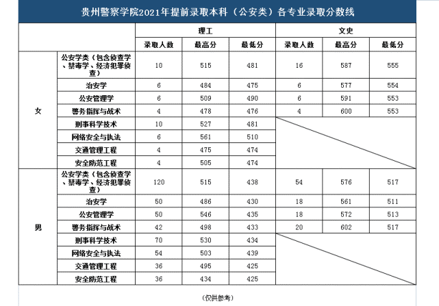 2021贵州警察学院录取分数线【全国】