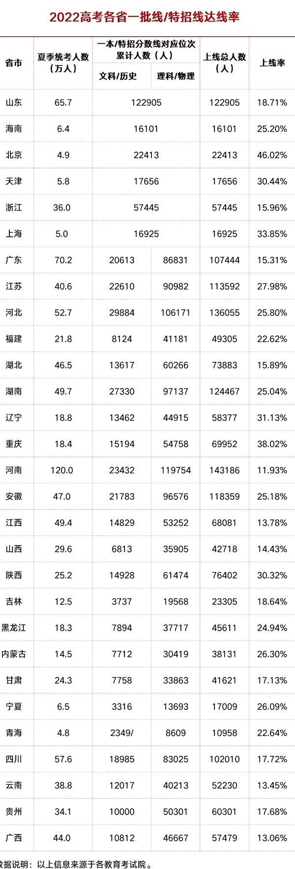 2022年河南高考分数线