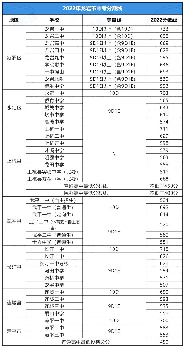 2022年福建中考分数线,福建中考录取分数线2022