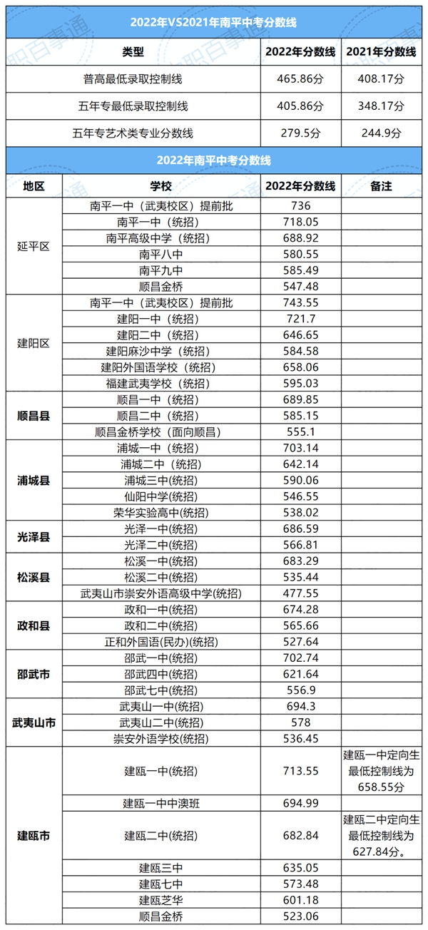 2022年福建中考分数线,福建中考录取分数线2022