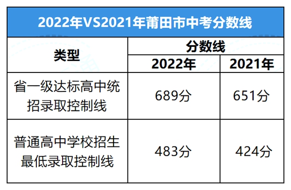 2022年福建中考分数线,福建中考录取分数线2022