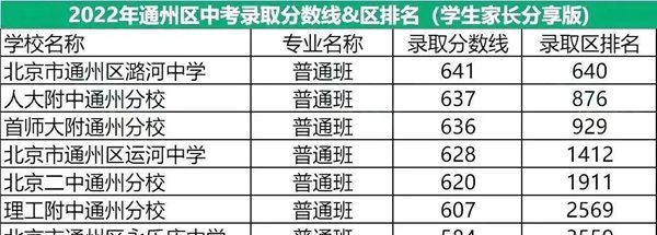 2022年北京通州区中考分数线