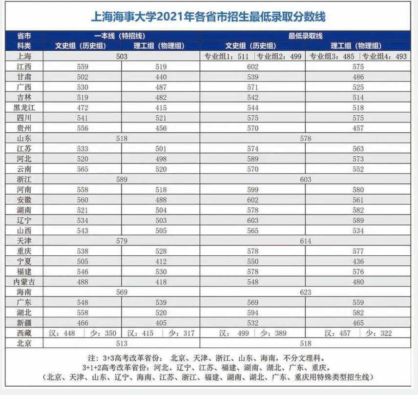 上海海事大学2021年录取分数线