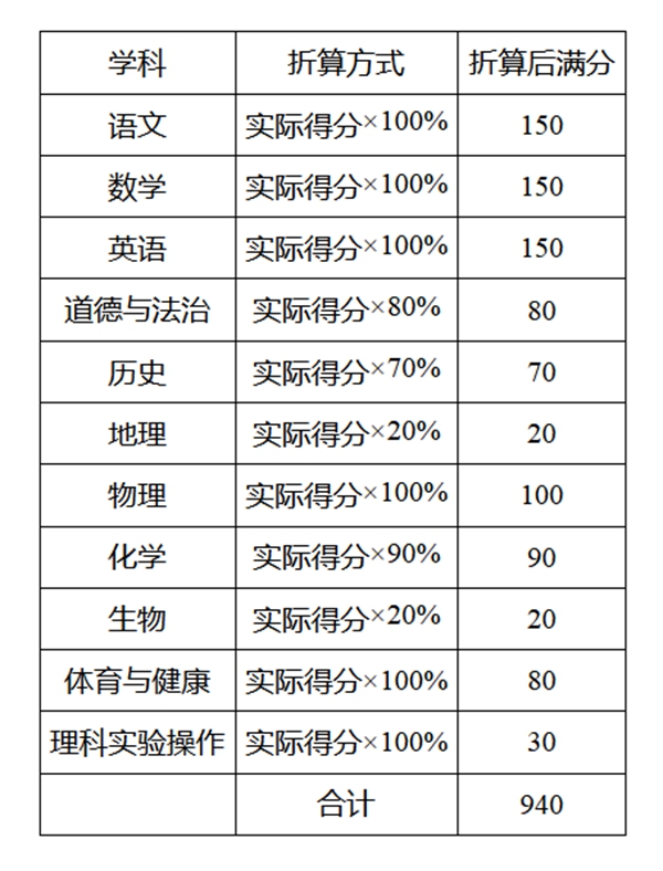 资阳市中考生物地理算入中考总分吗?