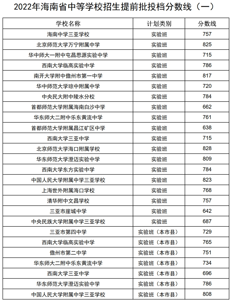 2023年海南中考录取分数线,海南市各高中录取分数线一览表