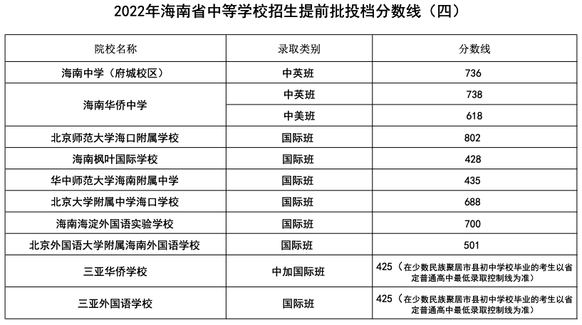 2023年海南中考录取分数线,海南市各高中录取分数线一览表