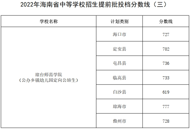 2023年海南中考录取分数线,海南市各高中录取分数线一览表