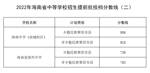 2023年海南中考录取分数线,海南市各高中录取分数线一览表