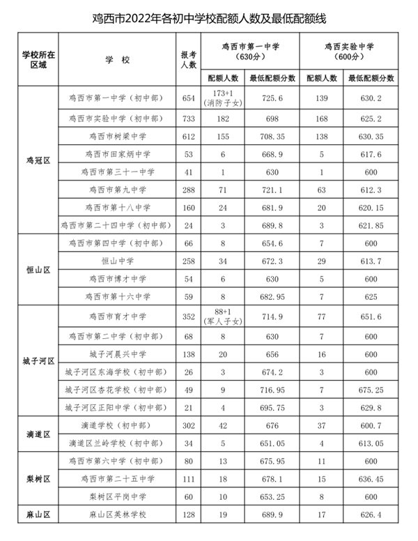 2022年鸡西中考录取分数线,鸡西市各高中录取分数线一览表
