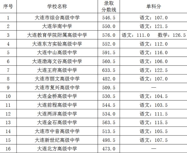 2022年大连中考录取分数线,大连市各高中录取分数线一览表