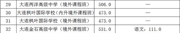 2022年大连中考录取分数线,大连市各高中录取分数线一览表