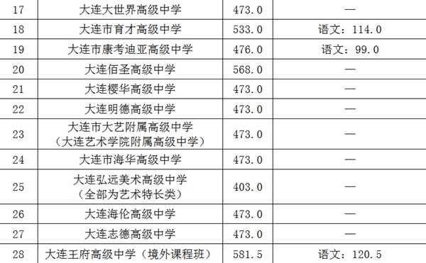 2022年大连中考录取分数线,大连市各高中录取分数线一览表