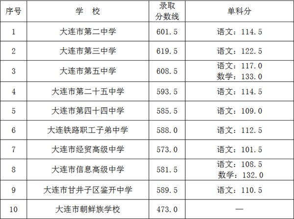 2022年大连中考录取分数线,大连市各高中录取分数线一览表