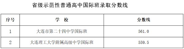 2022年大连中考录取分数线,大连市各高中录取分数线一览表