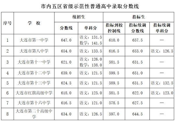 2022年大连中考录取分数线,大连市各高中录取分数线一览表