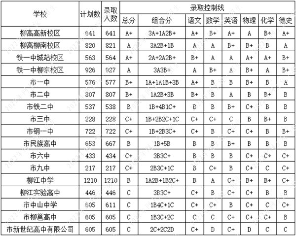 2022年柳州中考录取分数线,柳州市各高中录取分数线一览表