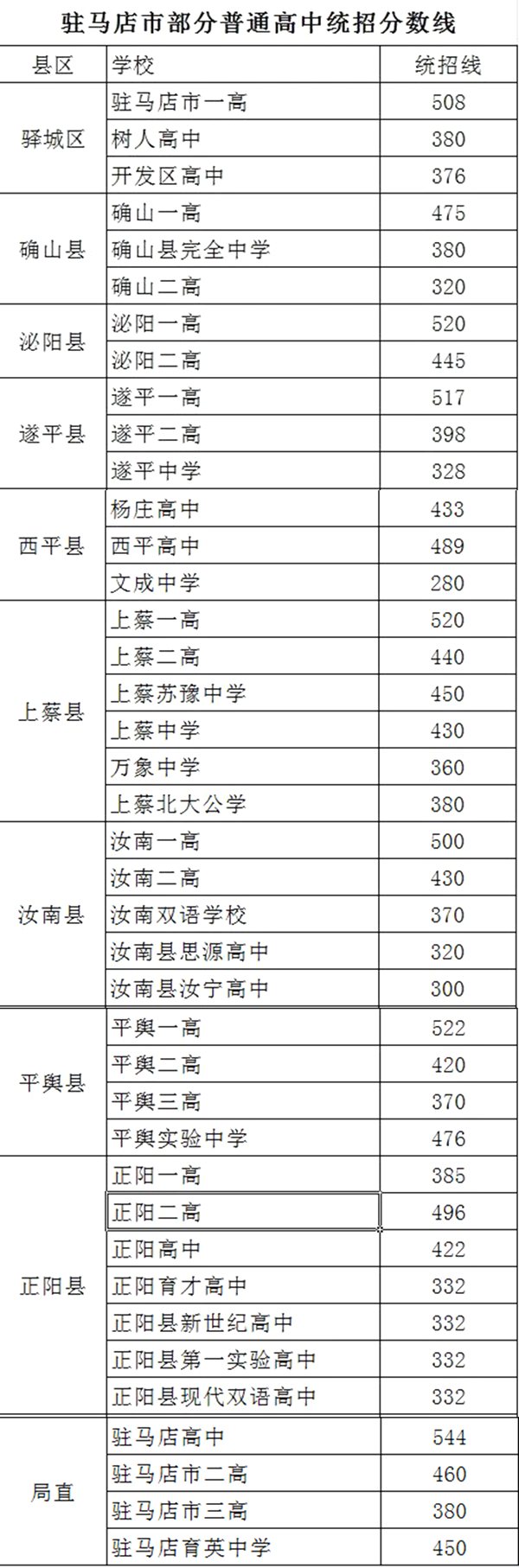 2022年驻马店中考录取分数线,驻马店市各高中录取分数线一览表