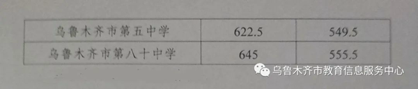 2022年新疆中考分数线