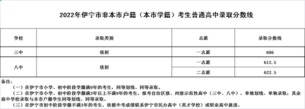 2022年新疆中考分数线