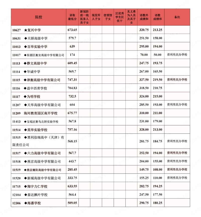 2022年天津中考分数线