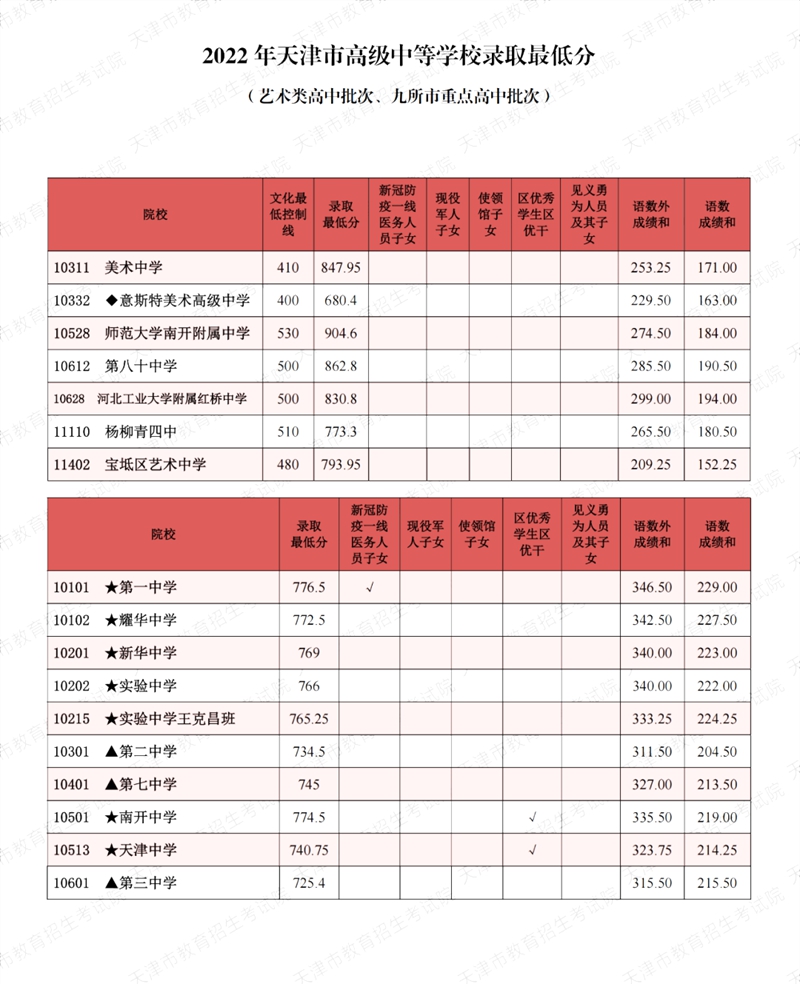 2022年天津中考分数线