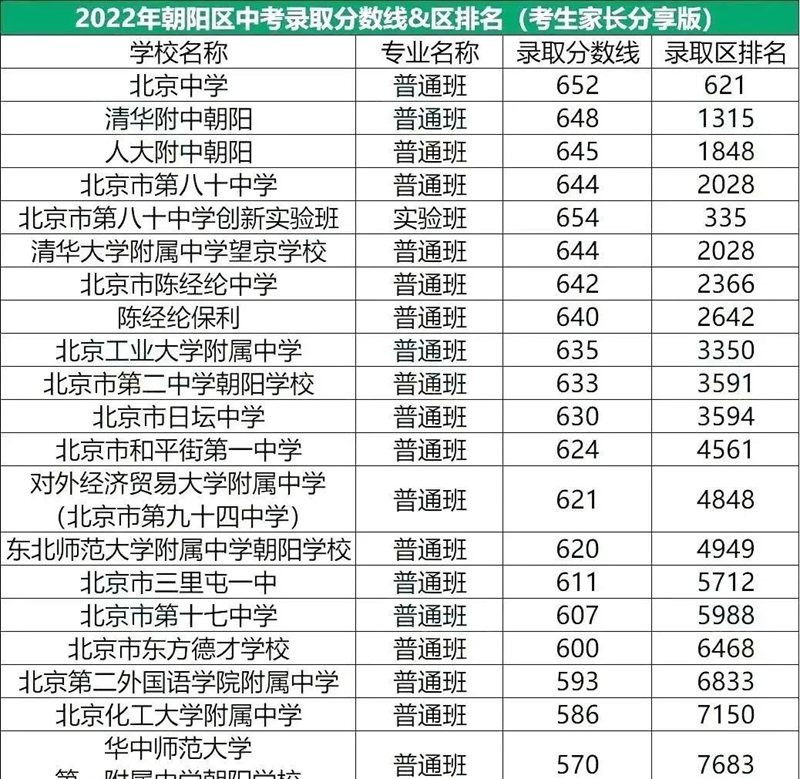 2022年北京朝阳区中考分数线