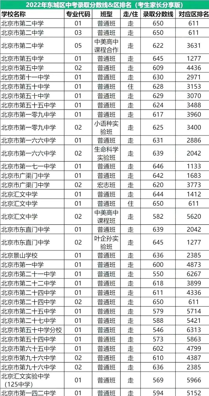 2022年北京东城区中考分数线